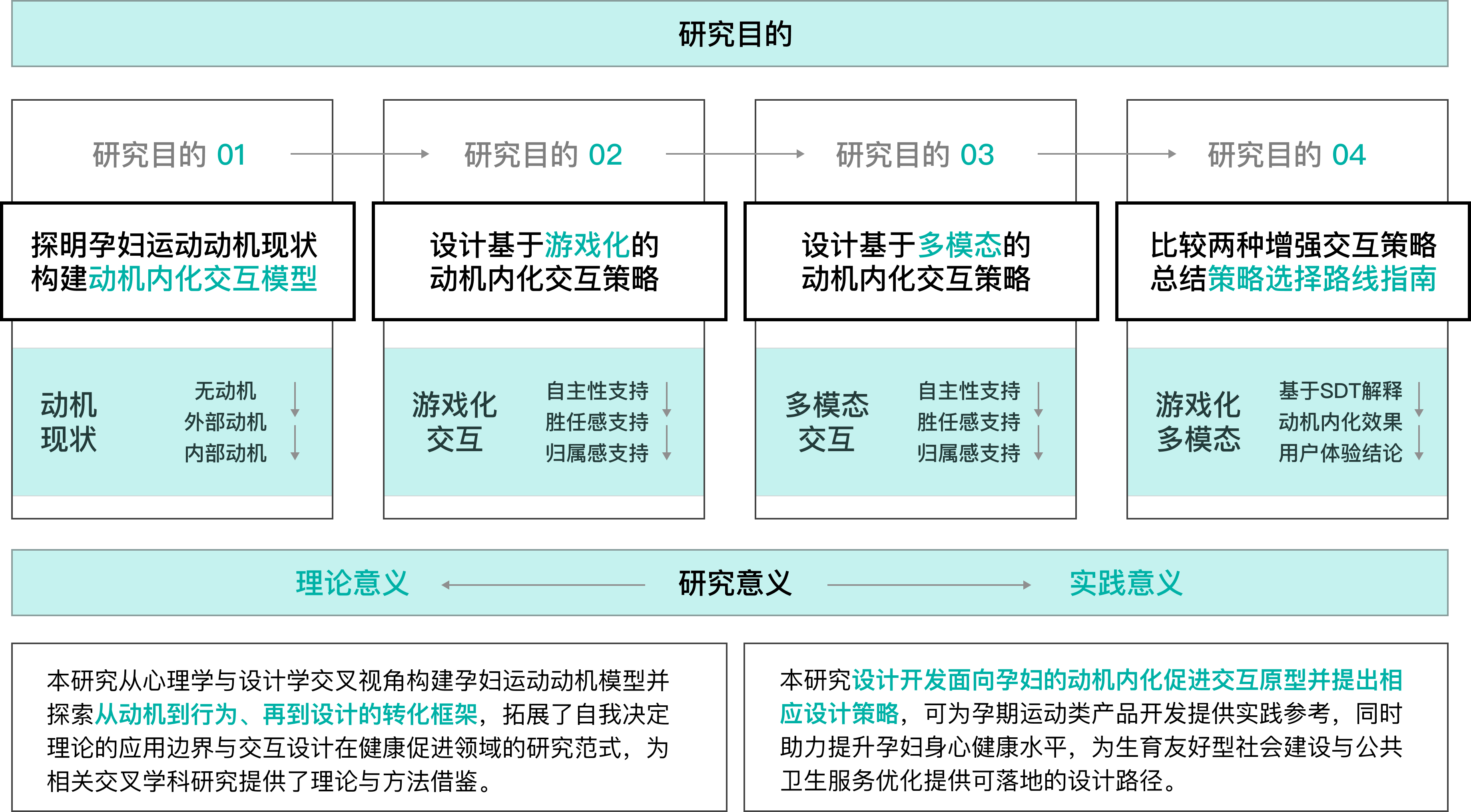 研究目的与意义图