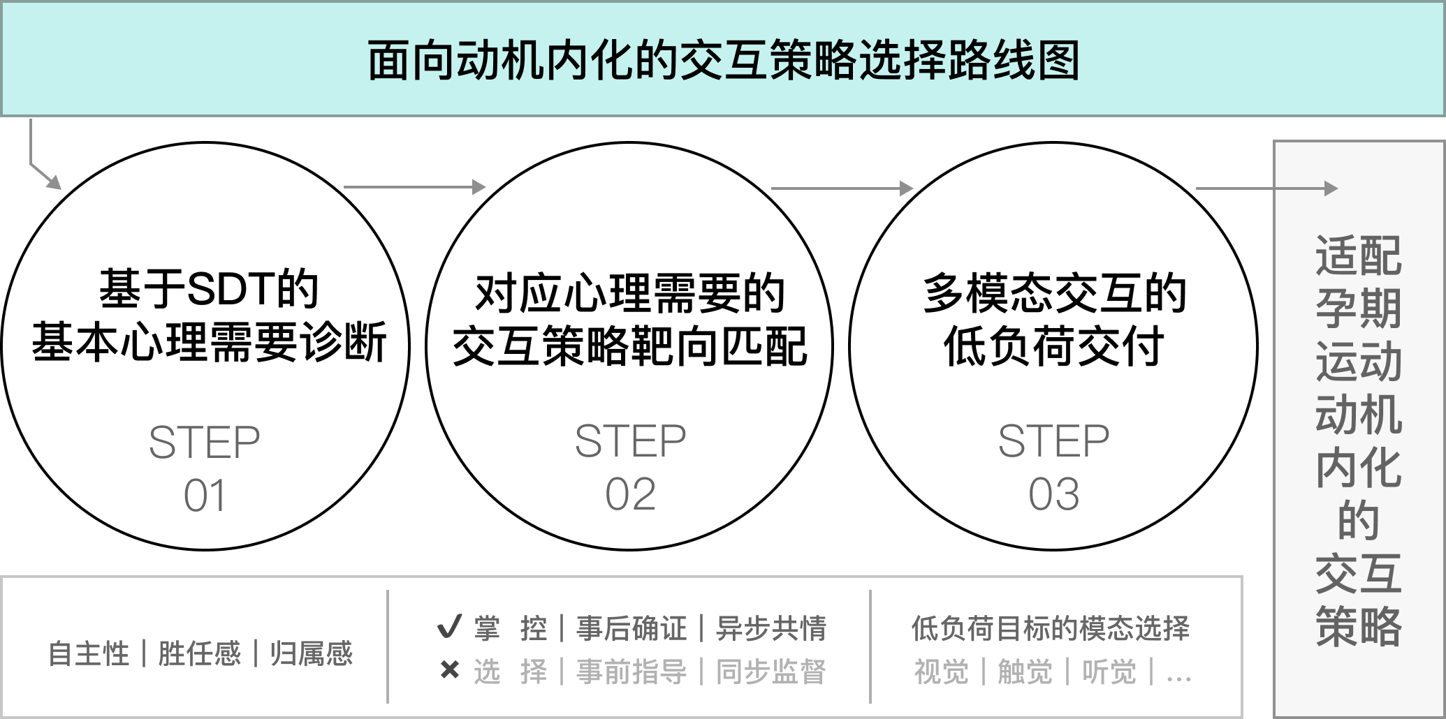 面向动机内化的交互策略选择路线图